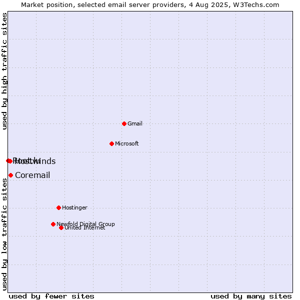 Market position of Coremail vs. Hostwinds vs. Root.lu