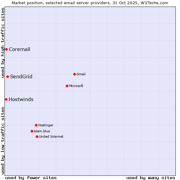 Market position of SendGrid vs. Coremail vs. Hostwinds
