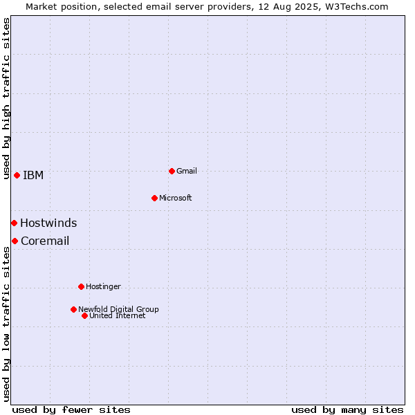 Market position of IBM vs. Coremail vs. Hostwinds