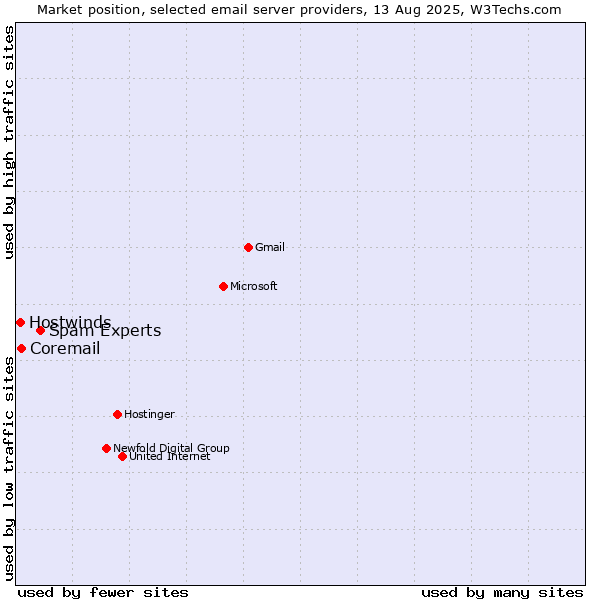 Market position of Spam Experts vs. Coremail vs. Hostwinds