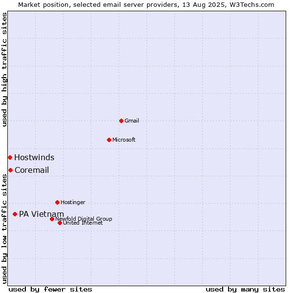 Market position of PA Vietnam vs. Coremail vs. Hostwinds