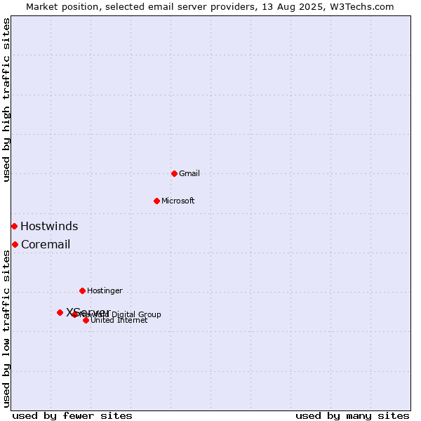 Market position of XServer vs. Coremail vs. Hostwinds