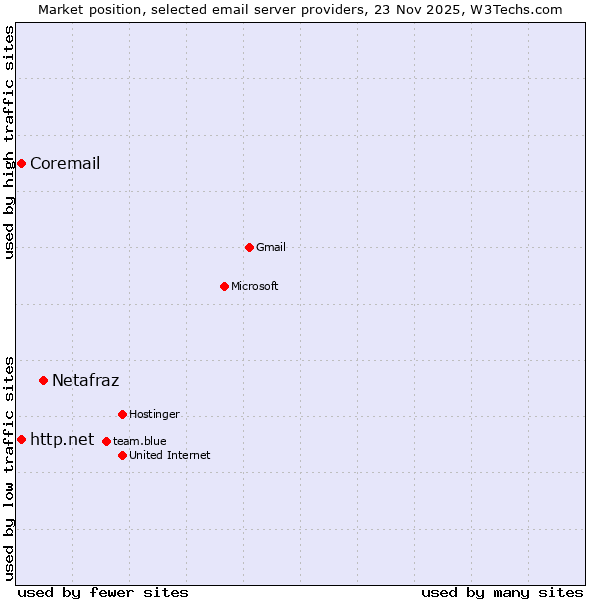 Market position of Netafraz vs. http.net vs. Coremail