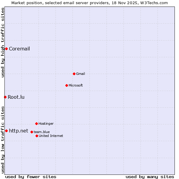 Market position of http.net vs. Coremail vs. Root.lu