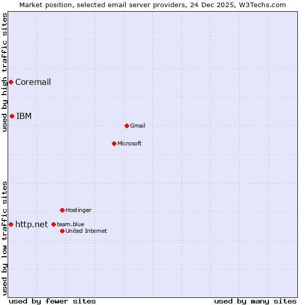 Market position of IBM vs. http.net vs. Coremail
