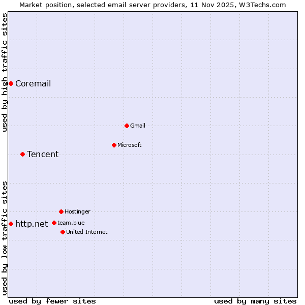 Market position of Tencent vs. http.net vs. Coremail