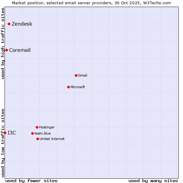 Market position of Zendesk vs. Coremail vs. I3C