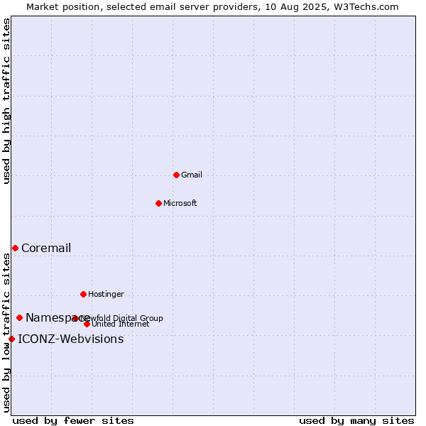 Market position of Namespace vs. Coremail vs. ICONZ-Webvisions
