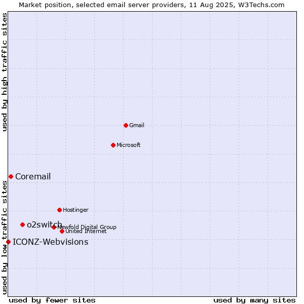 Market position of o2switch vs. Coremail vs. ICONZ-Webvisions