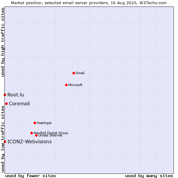 Market position of Coremail vs. Root.lu vs. ICONZ-Webvisions