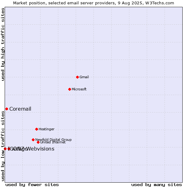 Market position of webgo vs. Coremail vs. ICONZ-Webvisions