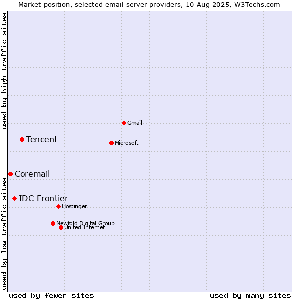 Market position of Tencent vs. IDC Frontier vs. Coremail