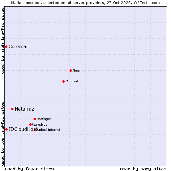 Market position of Netafraz vs. IDCloudHost vs. Coremail