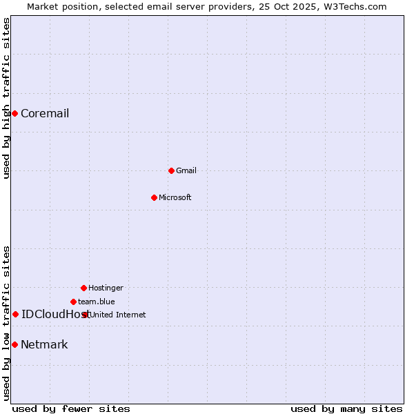 Market position of IDCloudHost vs. Coremail vs. Netmark
