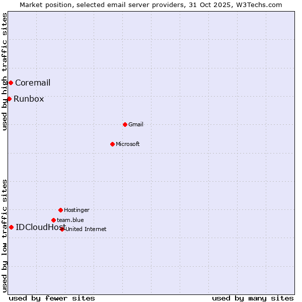 Market position of IDCloudHost vs. Coremail vs. Runbox