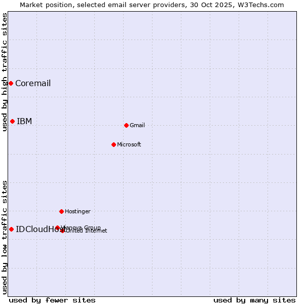 Market position of IBM vs. IDCloudHost vs. Coremail