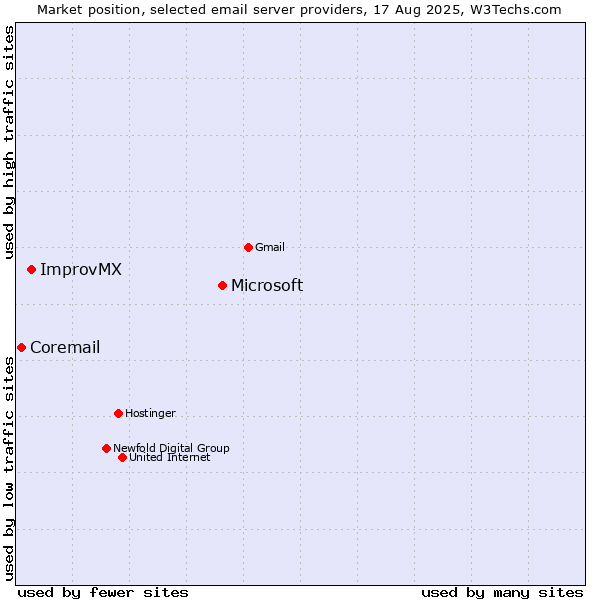 Market position of Microsoft vs. ImprovMX vs. Coremail