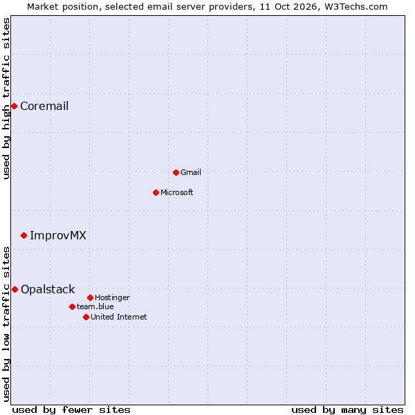 Market position of ImprovMX vs. Opalstack vs. Coremail