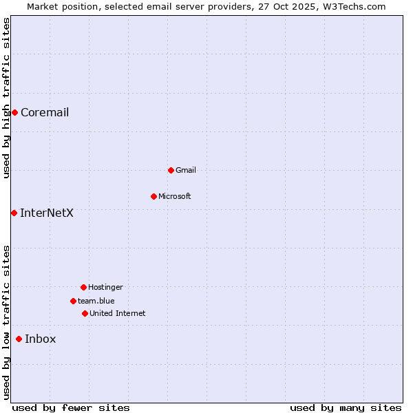 Market position of Inbox vs. Coremail vs. InterNetX