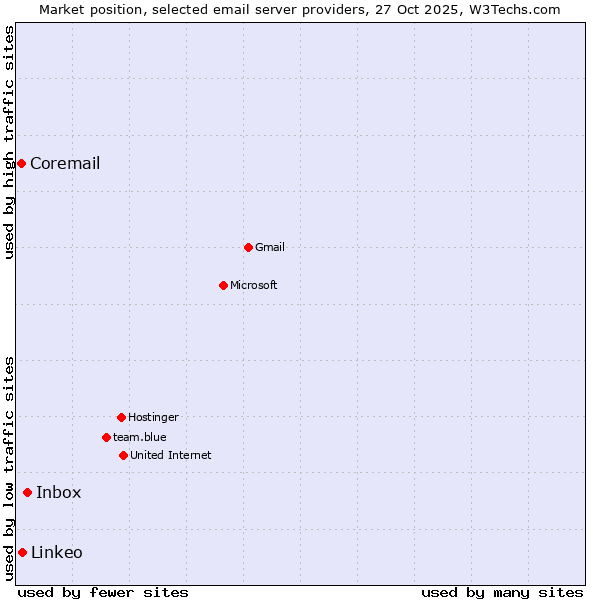 Market position of Inbox vs. Linkeo vs. Coremail