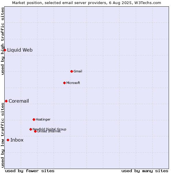 Market position of Inbox vs. Coremail vs. Liquid Web