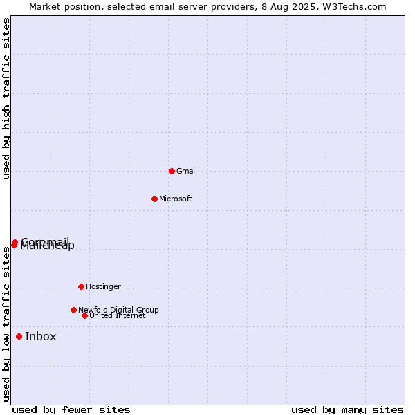 Market position of Inbox vs. Coremail vs. Mailcheap