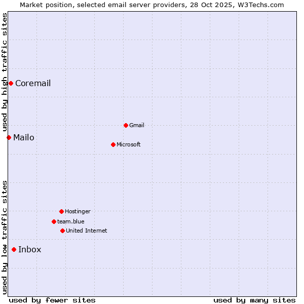 Market position of Inbox vs. Coremail vs. Mailo