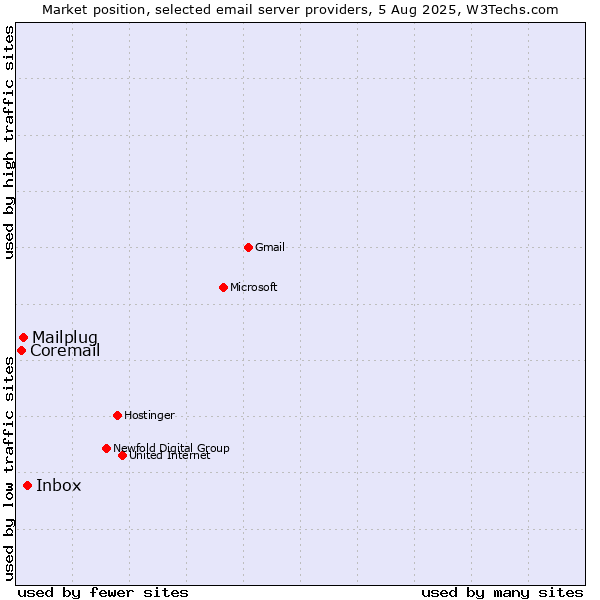 Market position of Inbox vs. Mailplug vs. Coremail
