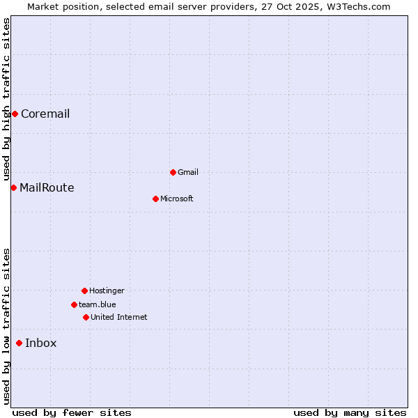 Market position of Inbox vs. Coremail vs. MailRoute
