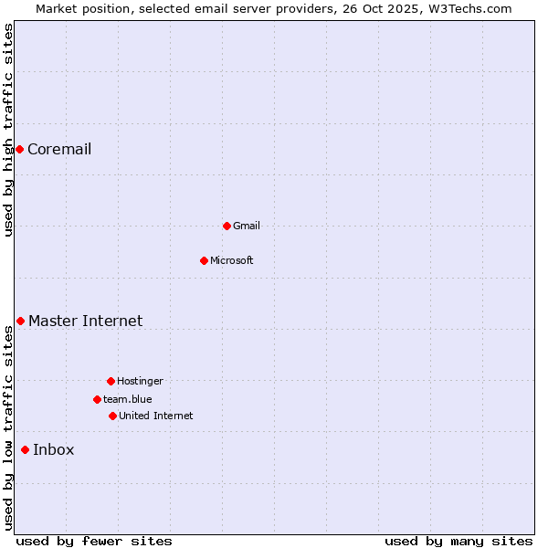 Market position of Inbox vs. Master Internet vs. Coremail