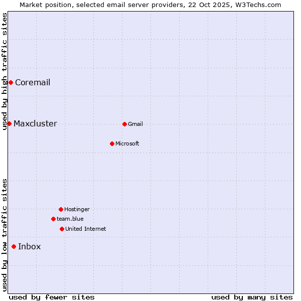 Market position of Inbox vs. Coremail vs. Maxcluster