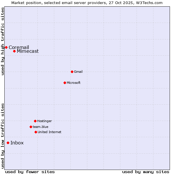 Market position of Mimecast vs. Inbox vs. Coremail