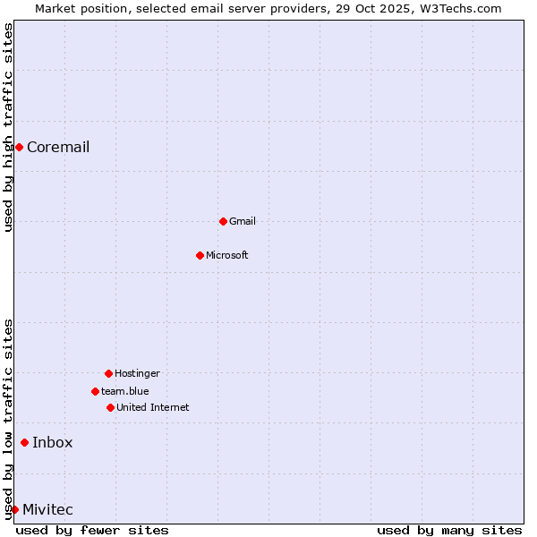 Market position of Inbox vs. Coremail vs. Mivitec