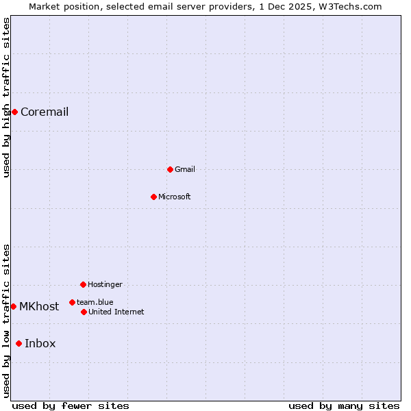 Market position of Inbox vs. Coremail vs. MKhost