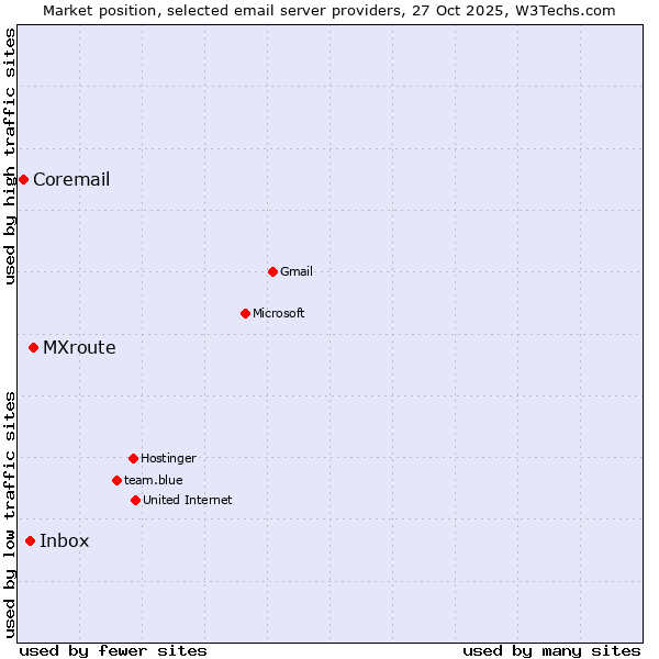 Market position of MXroute vs. Inbox vs. Coremail
