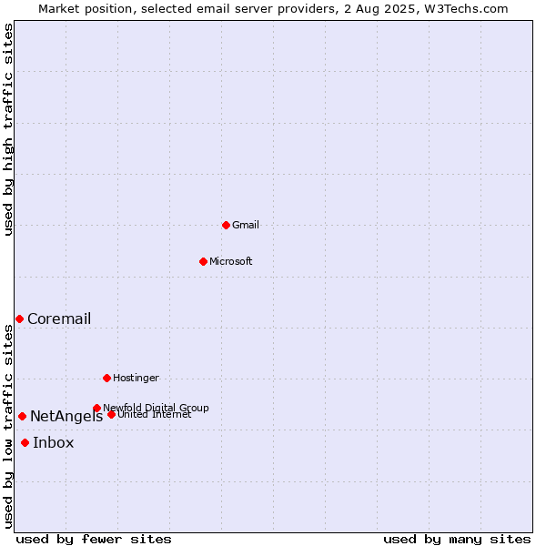 Market position of Inbox vs. NetAngels vs. Coremail