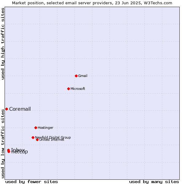 Market position of netcup vs. Inbox vs. Coremail