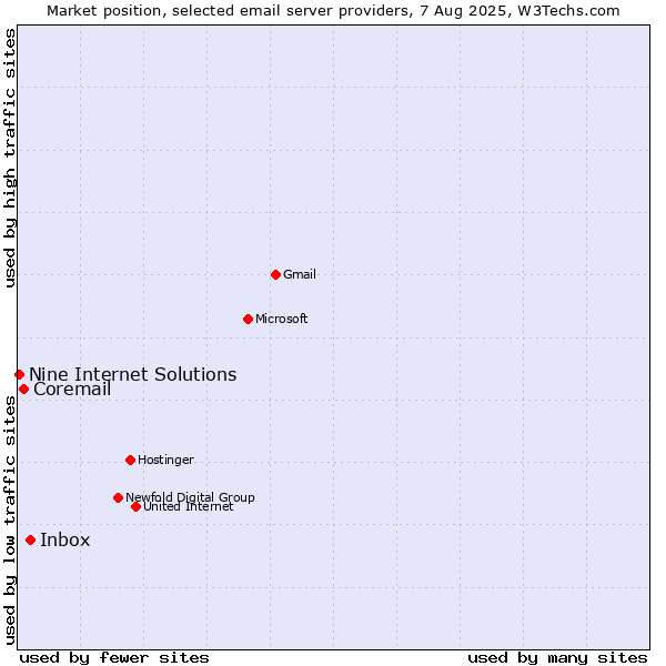 Market position of Inbox vs. Coremail vs. Nine Internet Solutions