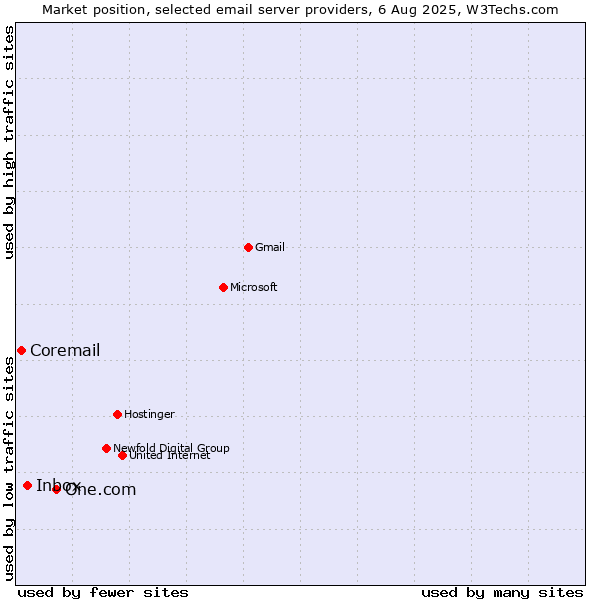 Market position of One.com vs. Inbox vs. Coremail