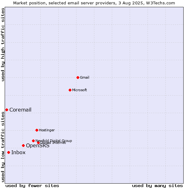 Market position of OpenSRS vs. Inbox vs. Coremail