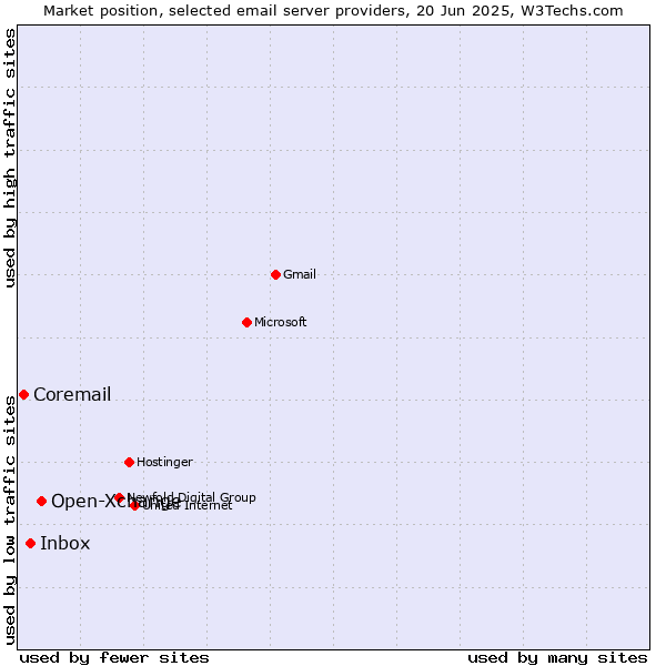 Market position of Open-Xchange vs. Inbox vs. Coremail