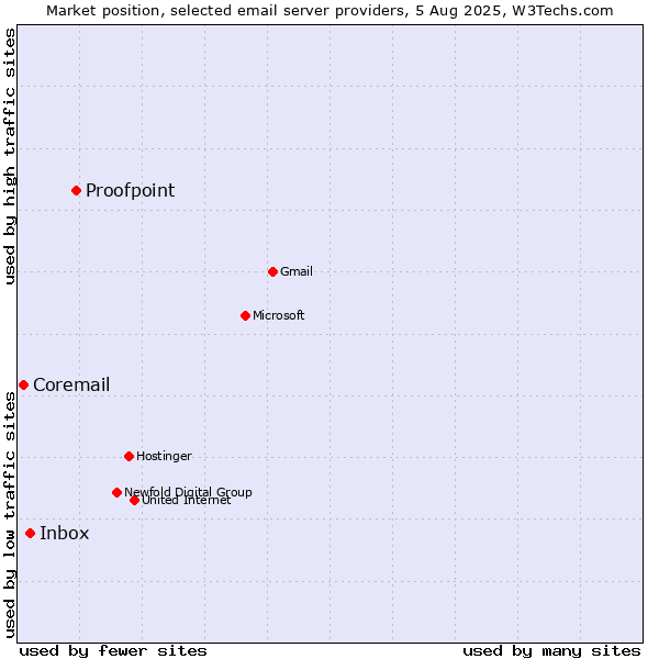 Market position of Proofpoint vs. Inbox vs. Coremail