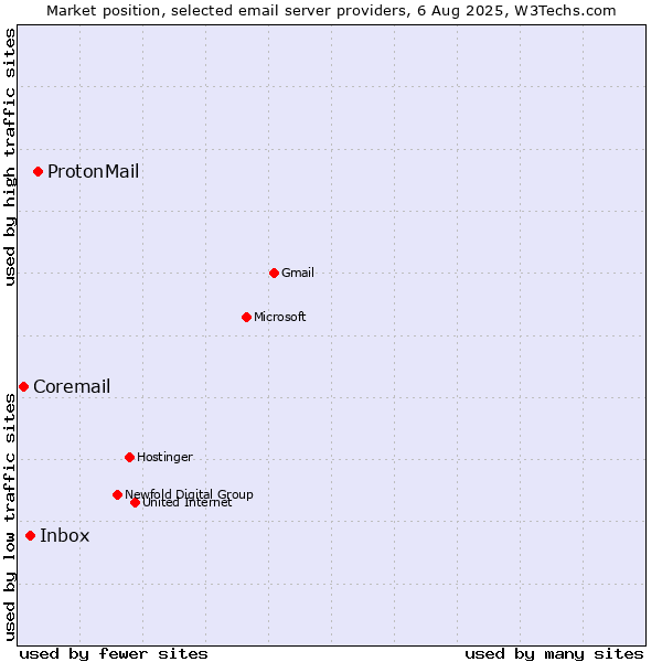 Market position of ProtonMail vs. Inbox vs. Coremail