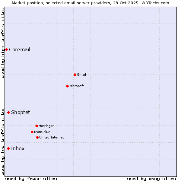 Market position of Shoptet vs. Inbox vs. Coremail