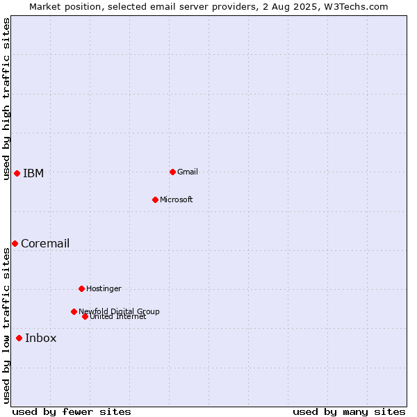 Market position of Inbox vs. IBM vs. Coremail