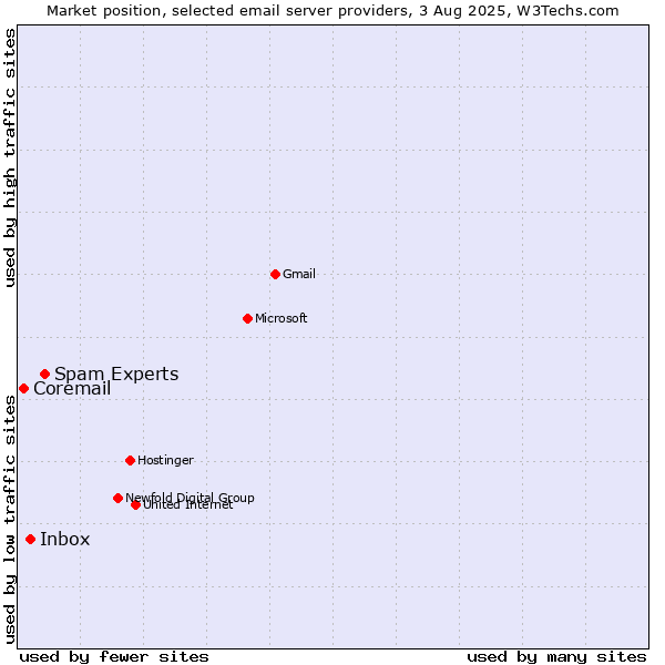 Market position of Spam Experts vs. Inbox vs. Coremail