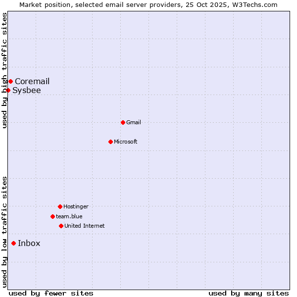 Market position of Inbox vs. Coremail vs. Sysbee