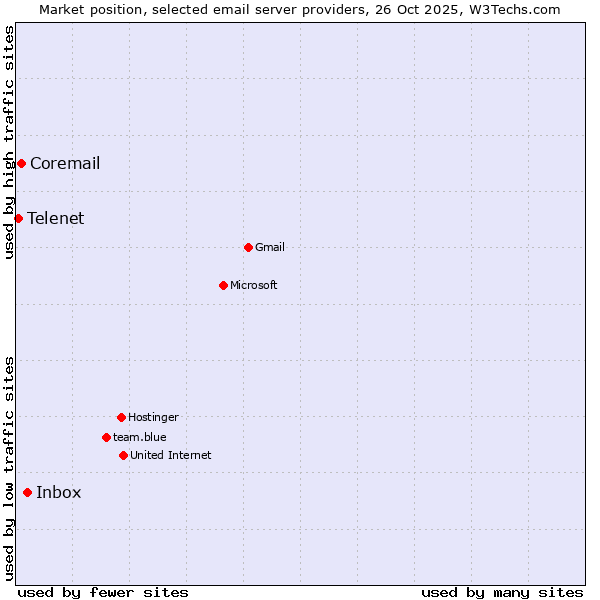 Market position of Inbox vs. Coremail vs. Telenet