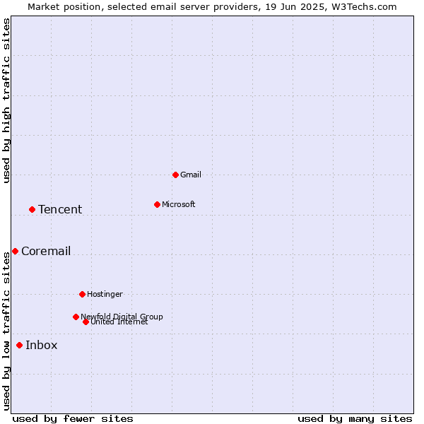 Market position of Tencent vs. Inbox vs. Coremail