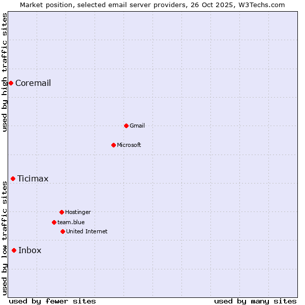 Market position of Inbox vs. Ticimax vs. Coremail